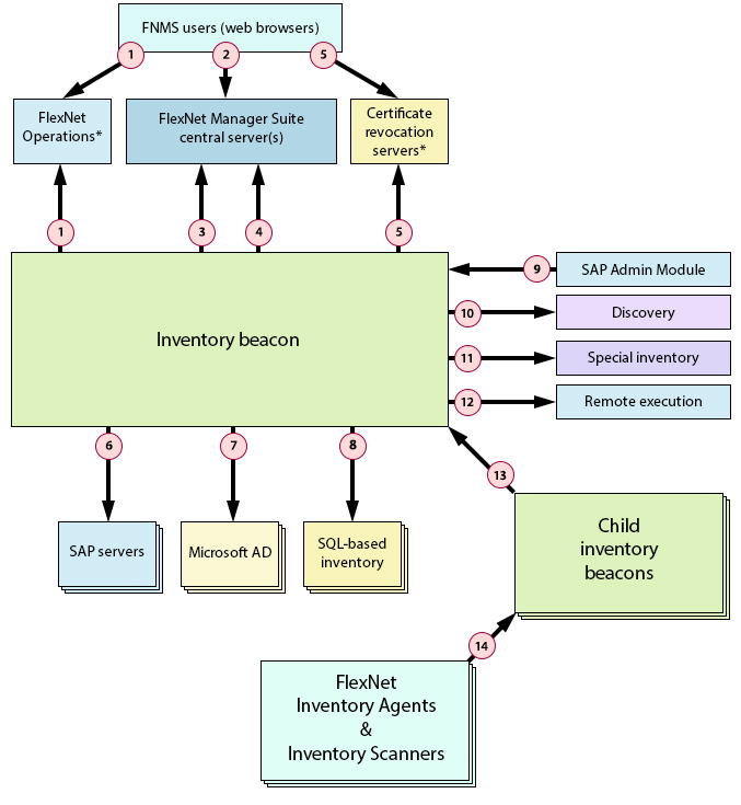 Ports and URLs for Inventory Beacons